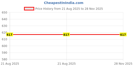 flipkart.com yellow teddy 75 Diaper Disposal Bin yellow teddy Price History Graph from 21 Aug 2025 to 27 Nov 2025
