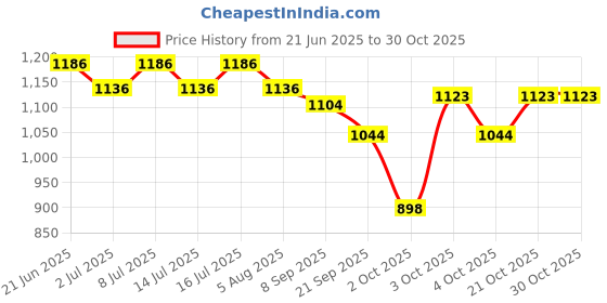 flipkart.com shakya green 75 g Water Trough shakya green Price History Graph from 21 Jun 2025 to 30 Oct 2025