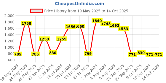 flipkart.com filmtec dow 75 GPD membrane with Housing for RO service Solid Filter Cartridge filmtec dow Price History Graph from 19 May 2025 to 14 Oct 2025