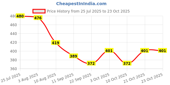 flipkart.com treandcard 7.5 inch Lid Set, Pack of 3 treandcard Price History Graph from 25 Jul 2025 to 23 Oct 2025