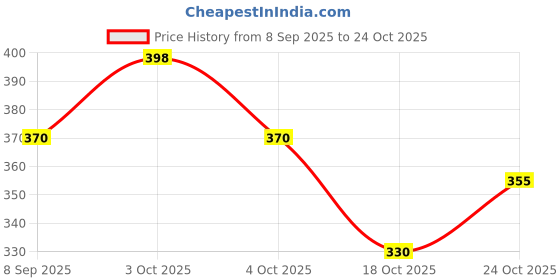 flipkart.com treandcard 7.5 inch Lid Set, Pack of 5 treandcard Price History Graph from 8 Sep 2025 to 22 Oct 2025