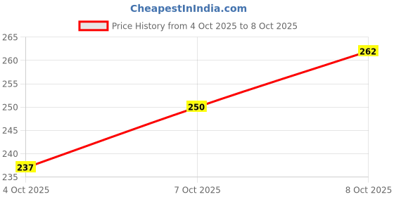flipkart.com slpa smartlive pureaqua by smart live pure aqua 7.5 inch Spun 3 Solid Filter Cartridge slpa smartlive pureaqua by smart live pure aqua Price History Graph from 4 Oct 2025 to 7 Oct 2025