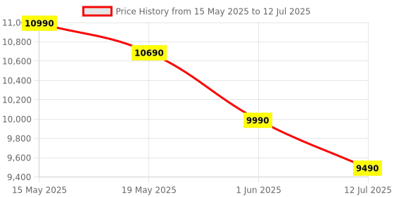 flipkart.com lloyd by havells 7.5 kg 1300 RPM, Soak Function, 3 Wash Programs, Swift Dry, Magic Filter Semi Automatic Top Load Maroon, White lloyd by havells Price History Graph from 15 May 2025 to 12 Jul 2025