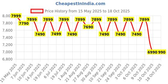 flipkart.com thomson 7.5 kg 5 Star Aqua Magic Semi Automatic Top Load Black thomson Price History Graph from 15 May 2025 to 16 Oct 2025