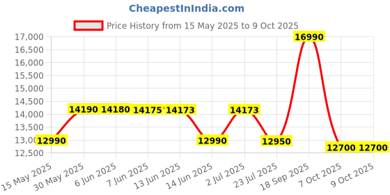 flipkart.com onida 7.5 kg 5 Star Dual Action Pulsator Quadra Scrub Fully Automatic Top Load Black onida Price History Graph from 15 May 2025 to 7 Oct 2025