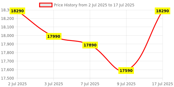 flipkart.com whirlpool 7.5 kg 5 Star Fully Automatic Top Load with In-built Heater Grey whirlpool Price History Graph from 2 Jul 2025 to 17 Jul 2025