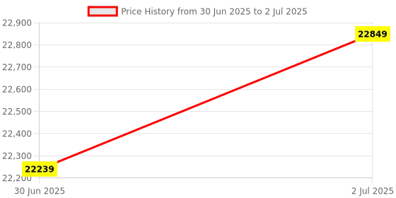 flipkart.com whirlpool 7.5 kg 5 Star, Inverter Heater Fully Automatic Top Load with In-built Heater Grey whirlpool Price History Graph from 30 Jun 2025 to 2 Jul 2025