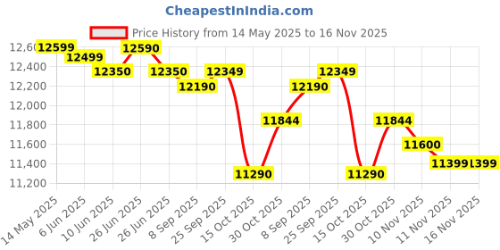 flipkart.com whirlpool 7.5 kg 5 Star, Power Dry Technology Semi Automatic Top Load Maroon whirlpool Price History Graph from 14 May 2025 to 16 Nov 2025
