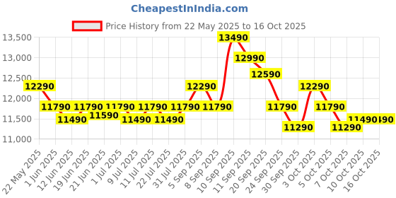 flipkart.com realme techlife 7.5 kg 5 Star Rating Fabric Safe Wash Fully Automatic Top Load Grey realme techlife Price History Graph from 22 May 2025 to 16 Oct 2025