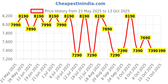flipkart.com marq by flipkart 7.5 kg 5 Star Rating Innowash Range Semi Automatic Top Load Maroon, White marq by flipkart Price History Graph from 23 May 2025 to 12 Oct 2025