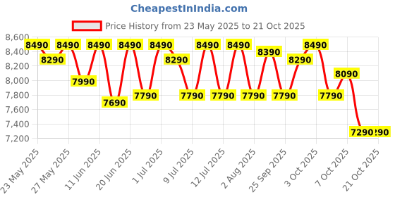 flipkart.com motorola 7.5 kg 5 star rating Midnight Series Semi Automatic Top Load Black motorola Price History Graph from 23 May 2025 to 21 Oct 2025