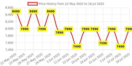 flipkart.com realme techlife 7.5 kg 5 Star Rating Semi Automatic Top Load Black, Grey realme techlife Price History Graph from 22 May 2025 to 12 Jul 2025