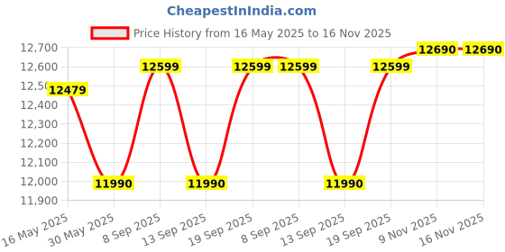 flipkart.com whirlpool 7.5 kg 5 Star, Supersoak Technology Semi Automatic Top Load Red whirlpool Price History Graph from 16 May 2025 to 16 Nov 2025