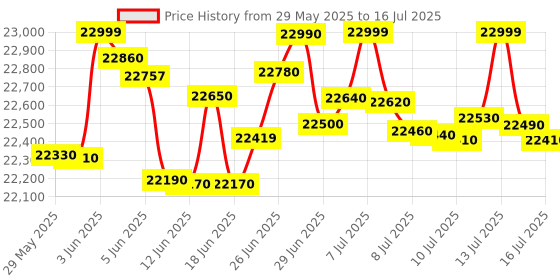 flipkart.com ifb 7.5 kg 5 Star with DeepClean Technology, PowerSteam, AI Powered,Aqua Energie Fully Automatic Top Load with In-built Heater Silver, Black ifb Price History Graph from 29 May 2025 to 15 Jul 2025