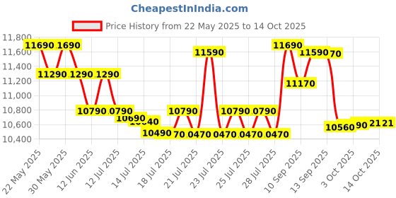 flipkart.com whirlpool 7.5 kg 5 Star with Memory Retention, End of Cycle Buzzer and Collar Scrubber Semi Automatic Top Load Black, Grey whirlpool Price History Graph from 22 May 2025 to 14 Oct 2025