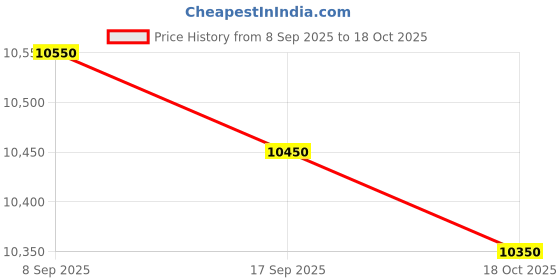 flipkart.com godrej 7.5 kg 5 Star With Rain Shower Spin Washing Machine Semi Automatic Top Load Grey, White godrej Price History Graph from 8 Sep 2025 to 18 Oct 2025