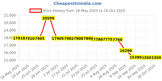 flipkart.com godrej 7.5 kg 5 Star with Roller coaster wash technology Washing Machine Fully Automatic Top Load Grey godrej Price History Graph from 18 May 2025 to 16 Oct 2025