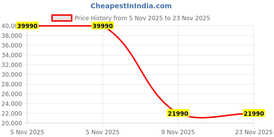 flipkart.com tcl 7.5 kg Digital Inverter Motor| 1400 RPM | Fully Automatic Front Load with In-built Heater Grey tcl Price History Graph from 5 Nov 2025 to 22 Nov 2025