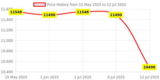 flipkart.com lloyd by havells 7.5 kg Double layered strong Lids, 1300 RPM, Soak Function, 3 Wash Programs, Magic Filter Semi Automatic Top Load Black, Grey lloyd by havells Price History Graph from 15 May 2025 to 12 Jul 2025