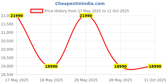 flipkart.com lg 7.5 kg Fully Automatic Top Load Grey lg Price History Graph from 17 May 2025 to 10 Oct 2025