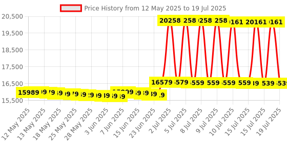 flipkart.com godrej 7.5 kg Fully Automatic Top Load Grey godrej Price History Graph from 12 May 2025 to 15 Jul 2025