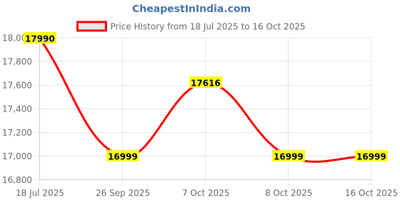 flipkart.com sharp 7.5 kg Fully Automatic Top Load Grey sharp Price History Graph from 18 Jul 2025 to 16 Oct 2025