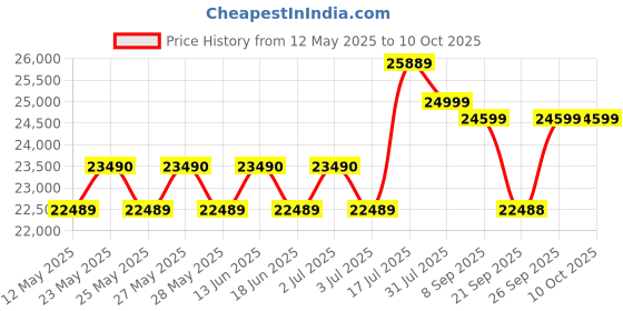 flipkart.com bosch 7.5 kg Fully Automatic Top Load Grey bosch Price History Graph from 12 May 2025 to 9 Oct 2025