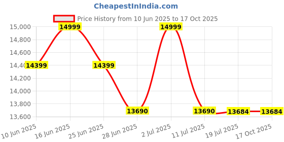 flipkart.com white westinghouse (trademark by electrolux) 7.5 kg Fully Automatic Top Load Grey white westinghouse (trademark by electrolux) Price History Graph from 10 Jun 2025 to 16 Oct 2025