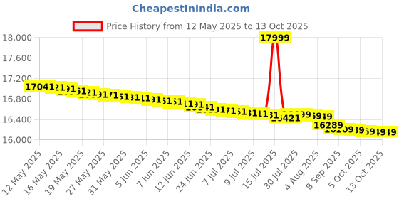 flipkart.com panasonic 7.5 kg Fully Automatic Top Load Grey, Black panasonic Price History Graph from 12 May 2025 to 12 Oct 2025