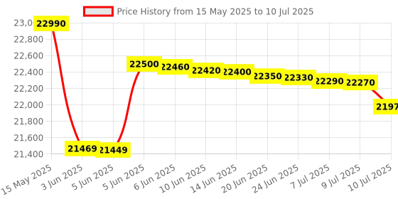 flipkart.com haier 7.5 kg Fully Automatic Top Load with In-built Heater Black, Grey haier Price History Graph from 15 May 2025 to 10 Jul 2025