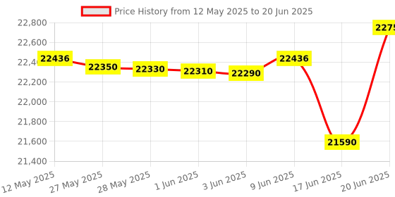 flipkart.com ifb 7.5 kg Fully Automatic Top Load with In-built Heater Grey ifb Price History Graph from 12 May 2025 to 20 Jun 2025