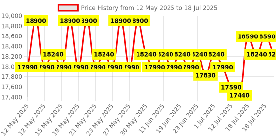 flipkart.com whirlpool 7.5 kg Fully Automatic Top Load with In-built Heater Grey whirlpool Price History Graph from 12 May 2025 to 16 Jul 2025