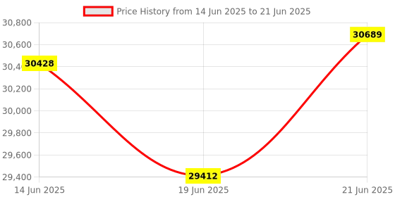 flipkart.com whirlpool 7.5 kg Fully Automatic Top Load with In-built Heater Grey whirlpool Price History Graph from 14 Jun 2025 to 21 Jun 2025