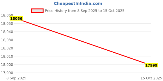 flipkart.com lloyd 7.5 kg Fully Automatic Top Load with In-built Heater Grey lloyd Price History Graph from 8 Sep 2025 to 15 Oct 2025