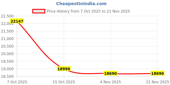 flipkart.com whirlpool 7.5 kg Fully Automatic Top Load with In-built Heater Grey whirlpool Price History Graph from 7 Oct 2025 to 21 Nov 2025