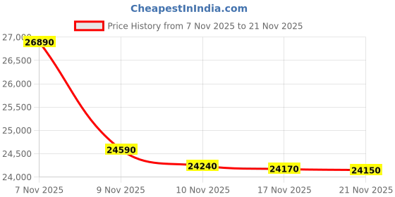 flipkart.com haier 7.5 kg Fully Automatic Top Load with In-built Heater Grey, Brown haier Price History Graph from 7 Nov 2025 to 21 Nov 2025