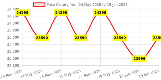 flipkart.com haier 7.5 kg Fully Automatic Top Load with In-built Heater Silver haier Price History Graph from 24 May 2025 to 19 Jun 2025