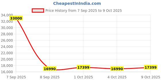 flipkart.com godrej 7.5 kg Inbuilt Heater with Unbalanced Load Sensing Fully Automatic Top Load with In-built Heater Grey godrej Price History Graph from 7 Sep 2025 to 8 Oct 2025