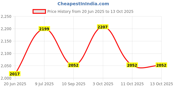 flipkart.com yash fitness 7.5 kg Model_S Home Gym Combo yash fitness Price History Graph from 20 Jun 2025 to 11 Oct 2025
