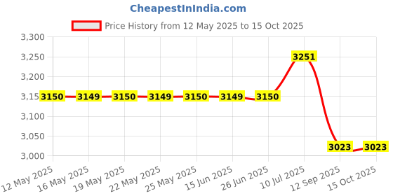 flipkart.com yash fitness 7.5 kg Model_T Home Gym Combo yash fitness Price History Graph from 12 May 2025 to 15 Oct 2025