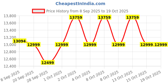 flipkart.com samsung 7.5 Kg Semi Automatic Top Load Black, Grey samsung Price History Graph from 8 Sep 2025 to 15 Oct 2025
