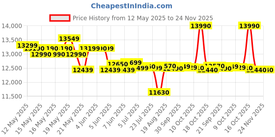 flipkart.com lloyd by havells 7.5 kg Semi Automatic Top Load Black, Orange lloyd by havells Price History Graph from 12 May 2025 to 24 Nov 2025