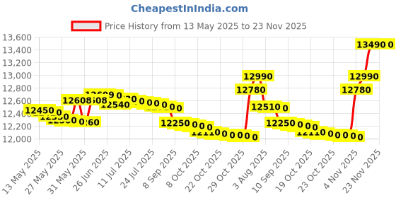 flipkart.com lloyd 7.5 kg Semi Automatic Top Load Black, Red lloyd Price History Graph from 13 May 2025 to 22 Nov 2025