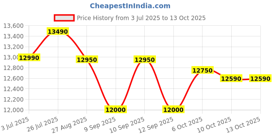 flipkart.com lg 7.5 kg Semi Automatic Top Load Blue lg Price History Graph from 3 Jul 2025 to 12 Oct 2025