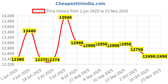 flipkart.com lg 7.5 kg Semi Automatic Top Load Blue lg Price History Graph from 1 Jun 2025 to 22 Nov 2025