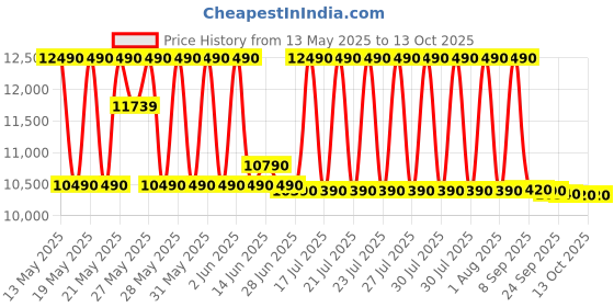 flipkart.com whirlpool 7.5 kg Semi Automatic Top Load Grey whirlpool Price History Graph from 13 May 2025 to 13 Oct 2025