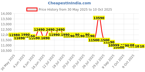 flipkart.com whirlpool 7.5 kg Semi Automatic Top Load Grey whirlpool Price History Graph from 30 May 2025 to 10 Oct 2025