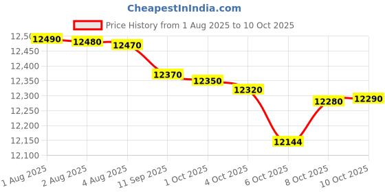 flipkart.com lg 7.5 kg Semi Automatic Top Load Grey lg Price History Graph from 1 Aug 2025 to 10 Oct 2025