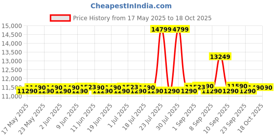 flipkart.com samsung 7.5 Kg Semi Automatic Top Load Grey, Red samsung Price History Graph from 17 May 2025 to 18 Oct 2025