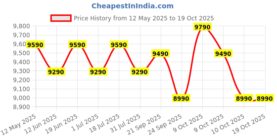 flipkart.com voltas beko 7.5 kg Semi Automatic Top Load Grey, White voltas beko Price History Graph from 12 May 2025 to 19 Oct 2025